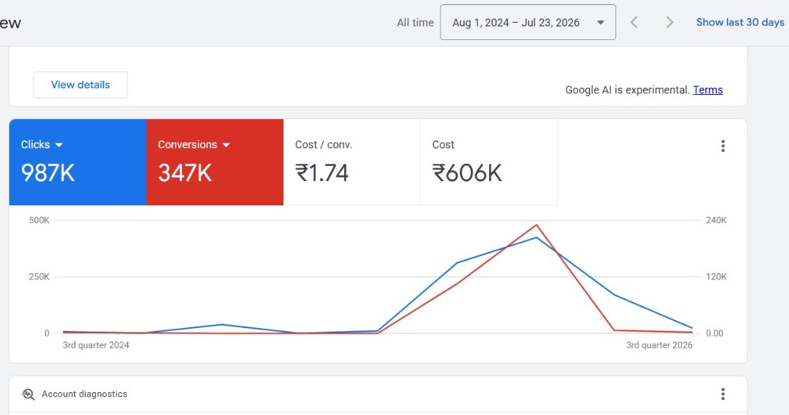 Meta Ads Manager campaign results — lead generation account