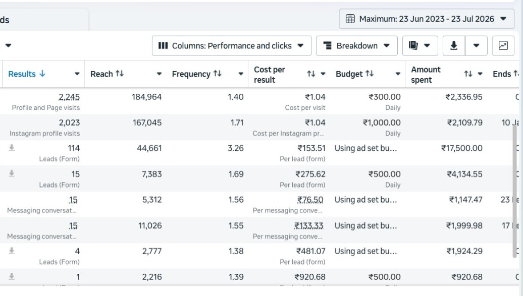 Meta Ads Manager performance metrics — active client account