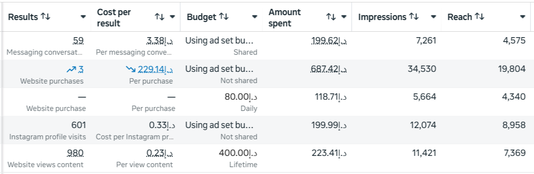 Ad account dashboard in AED for a jewelry brand in the UAE — active Sabar Growth client account