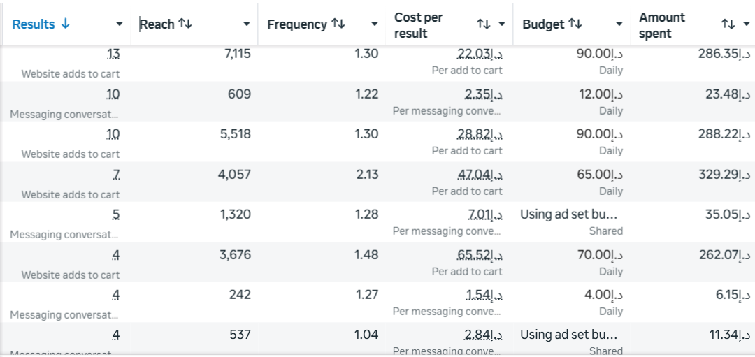 Ad account dashboard in AED for a GCC-focused e-commerce brand — active Sabar Growth client account