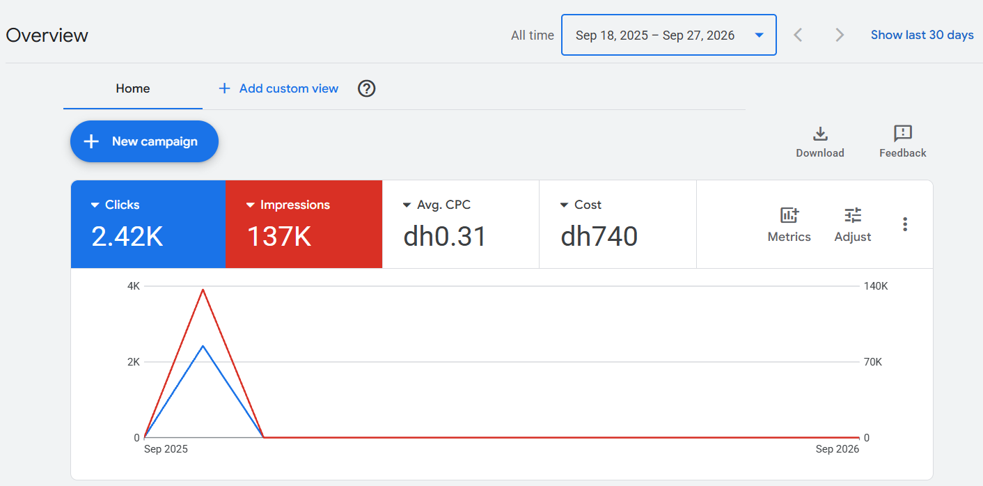 Ad account dashboard in AED for a real estate brand in the UAE — active Sabar Growth client account