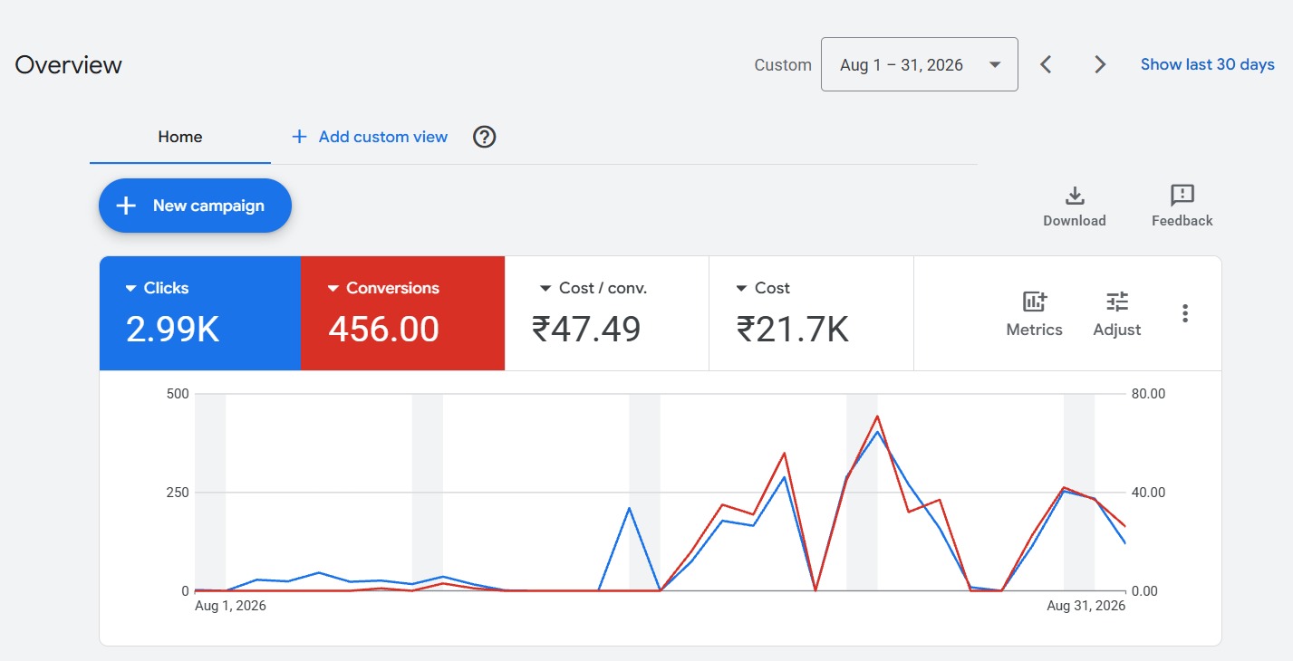 Google Ads campaign results screenshot showing 456 conversions after structure and optimization