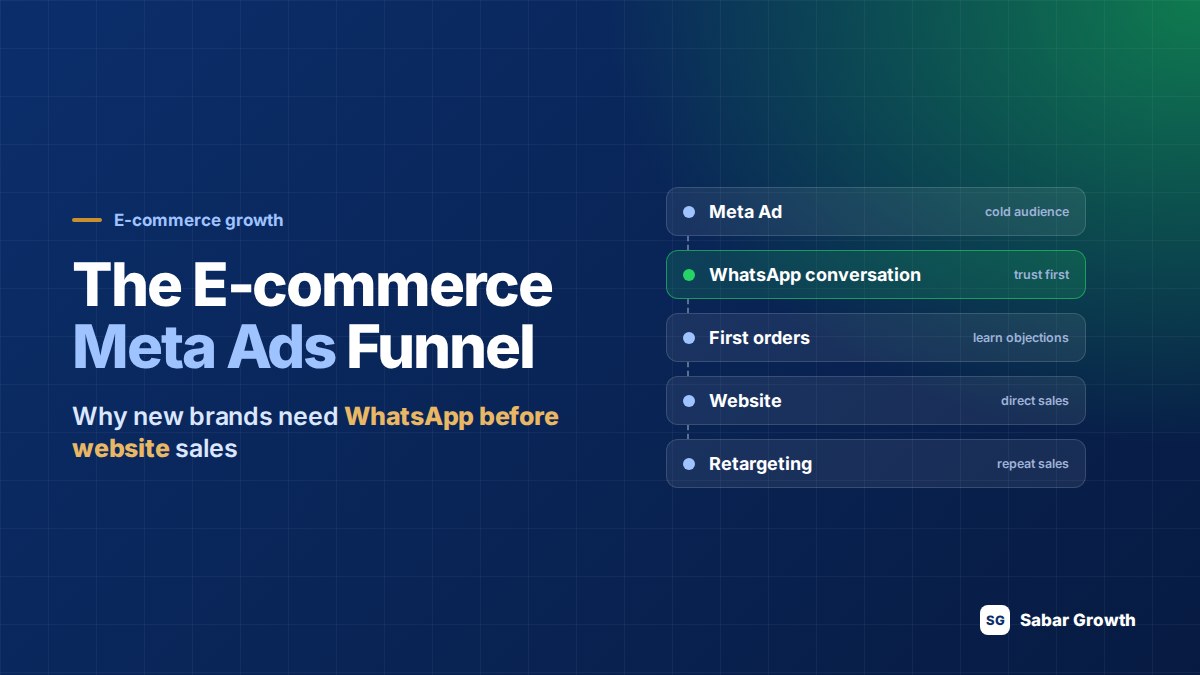 E-commerce Meta Ads funnel — Meta ad, WhatsApp conversation, first orders, website and retargeting