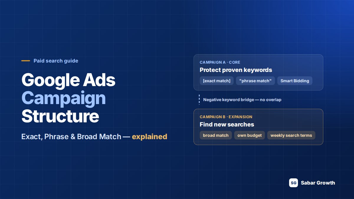 Google Ads campaign structure — a Core Exact and Phrase Match campaign and a Broad Match expansion campaign connected by negative keywords