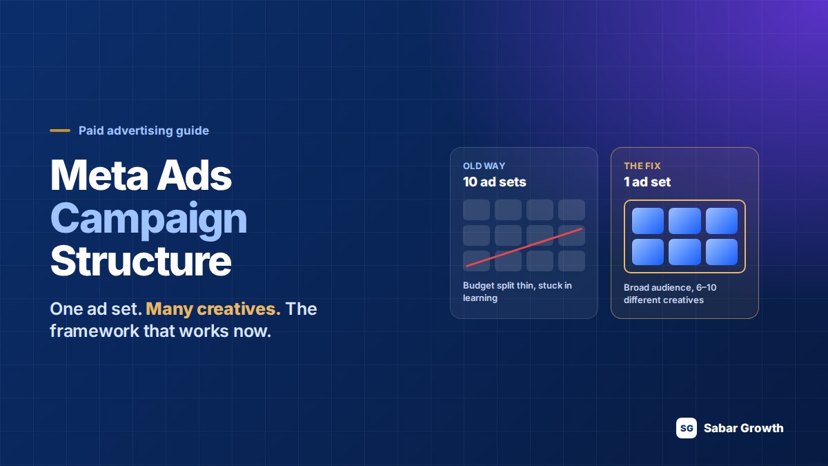 Meta Ads campaign structure — one ad set with many creatives instead of ten fragmented ad sets